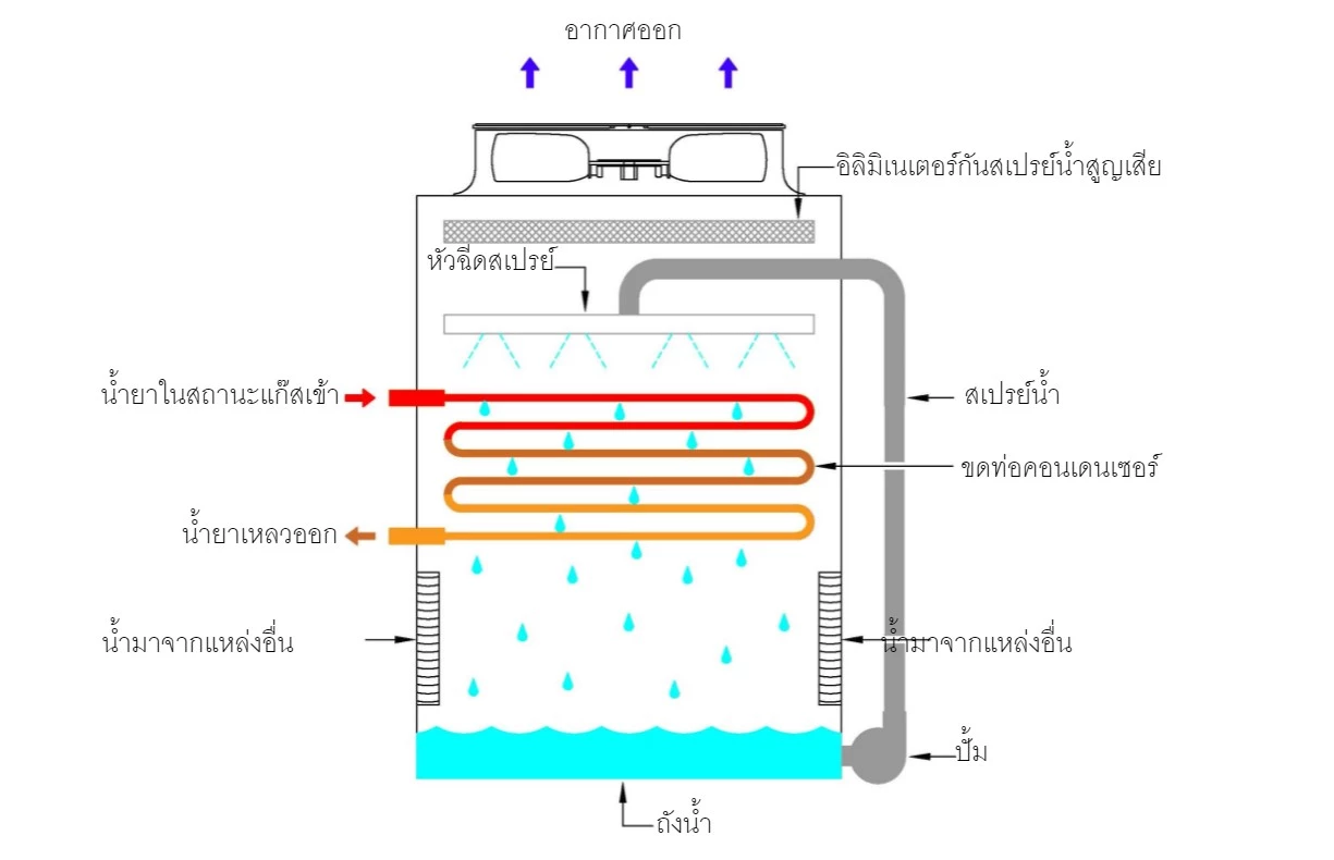 คอนเดนเซอร์ชนิดอีวาพอเรตีฟ ( Evaporative Condenser )