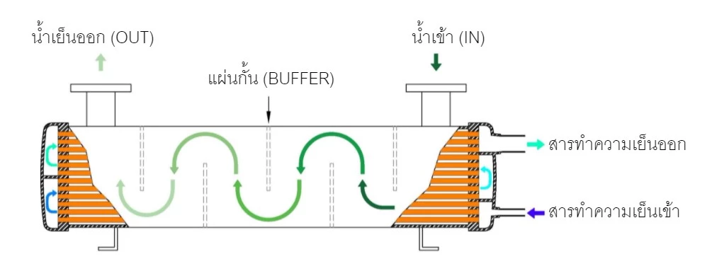 เครื่องระเหยชนิดเปลือกและท่อ ( Shell and Tube Evaporator )