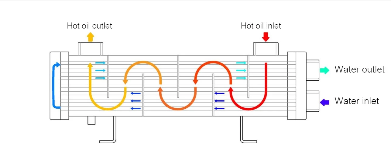 Oil cooler (ออยคูลเลอร์) การทำงาน