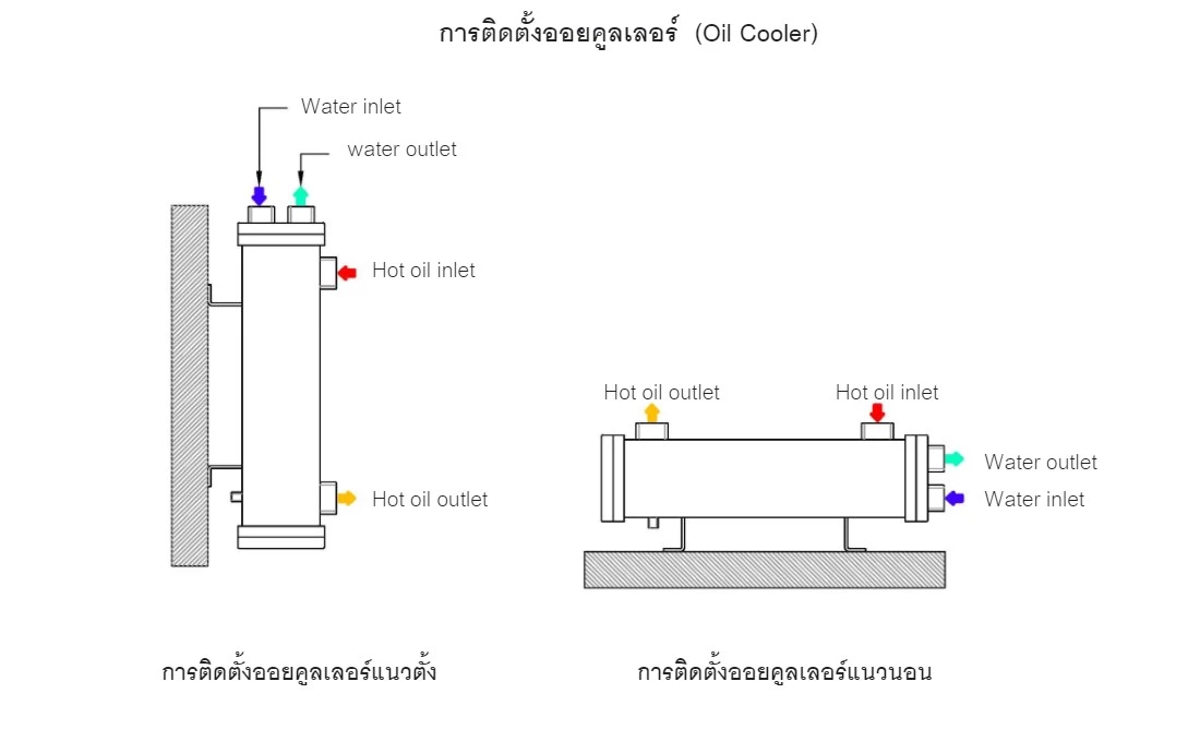 การติดตั้ง Oil cooler (ออยคูลเลอร์)