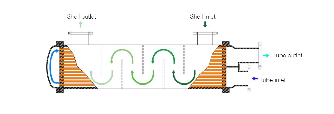 การทำงานของ Shell and tube heat exchanger