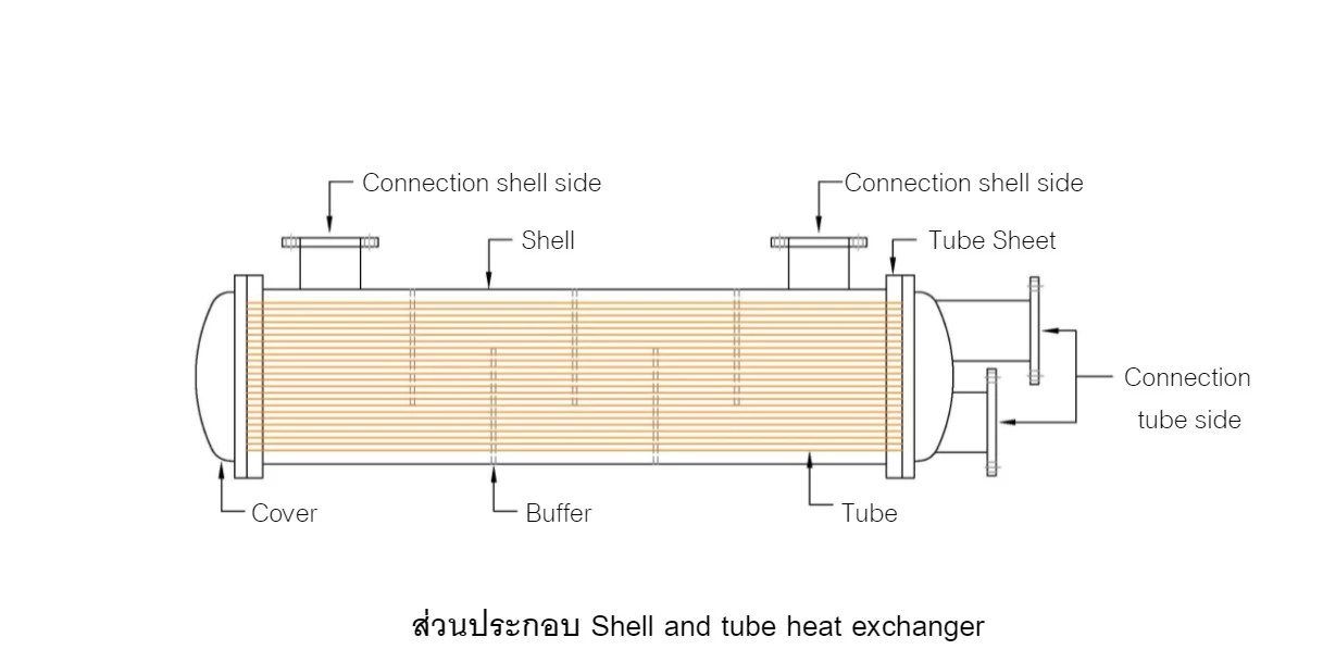 ส่วนประกอบ Shell and tube heat exchanger