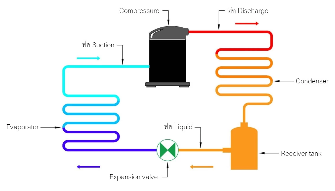 อุปกรณ์หลักของระบบเครื่องทำความเย็น ระบบอัดไอ ( Vapor compression system)