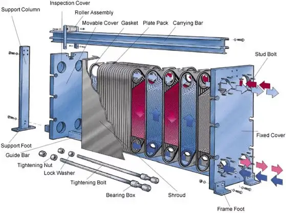 Plate Heat Exchanger หลักการทำงาน