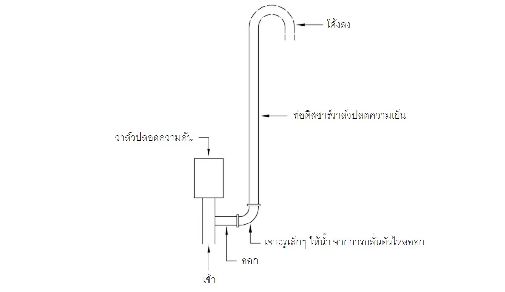 การทำงานของ Pressure relief valve