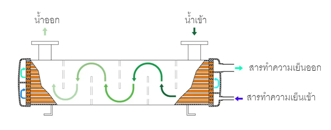 การถ่ายโอนความร้อน heat transfer