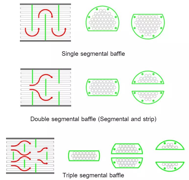 Baffle หรือ Baffle Plate (แผ่นกั้น) Segmental Baffles