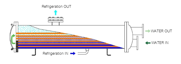 Flooded Evaporator Process
