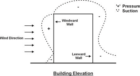 Natural ventilation มีกี่ประเภท
